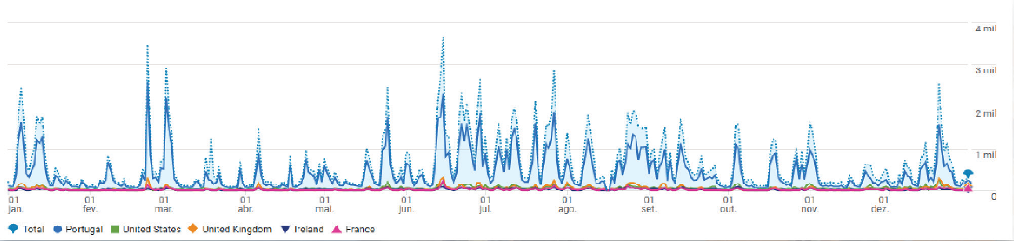 Daily audience chart